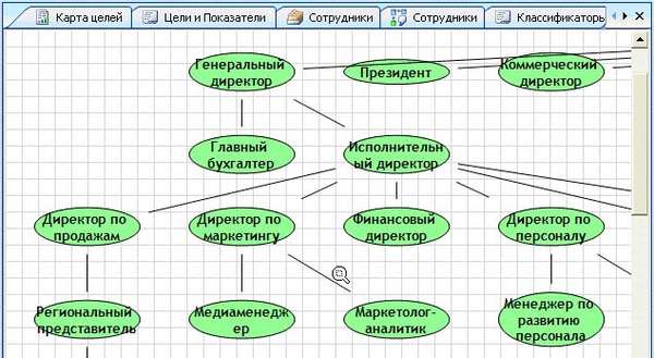 Спроектировать распределение и выполнение функций (оргструктуру)